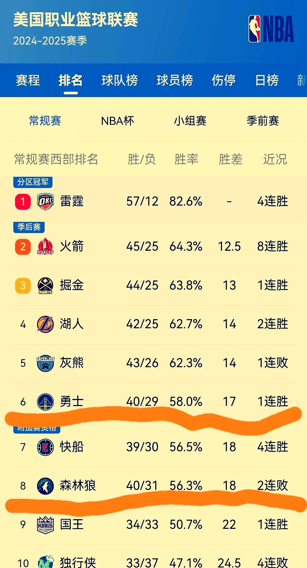 森林狼不敌雄鹿,遭遇两连败 森林狼不敌雄鹿,遭遇两连败